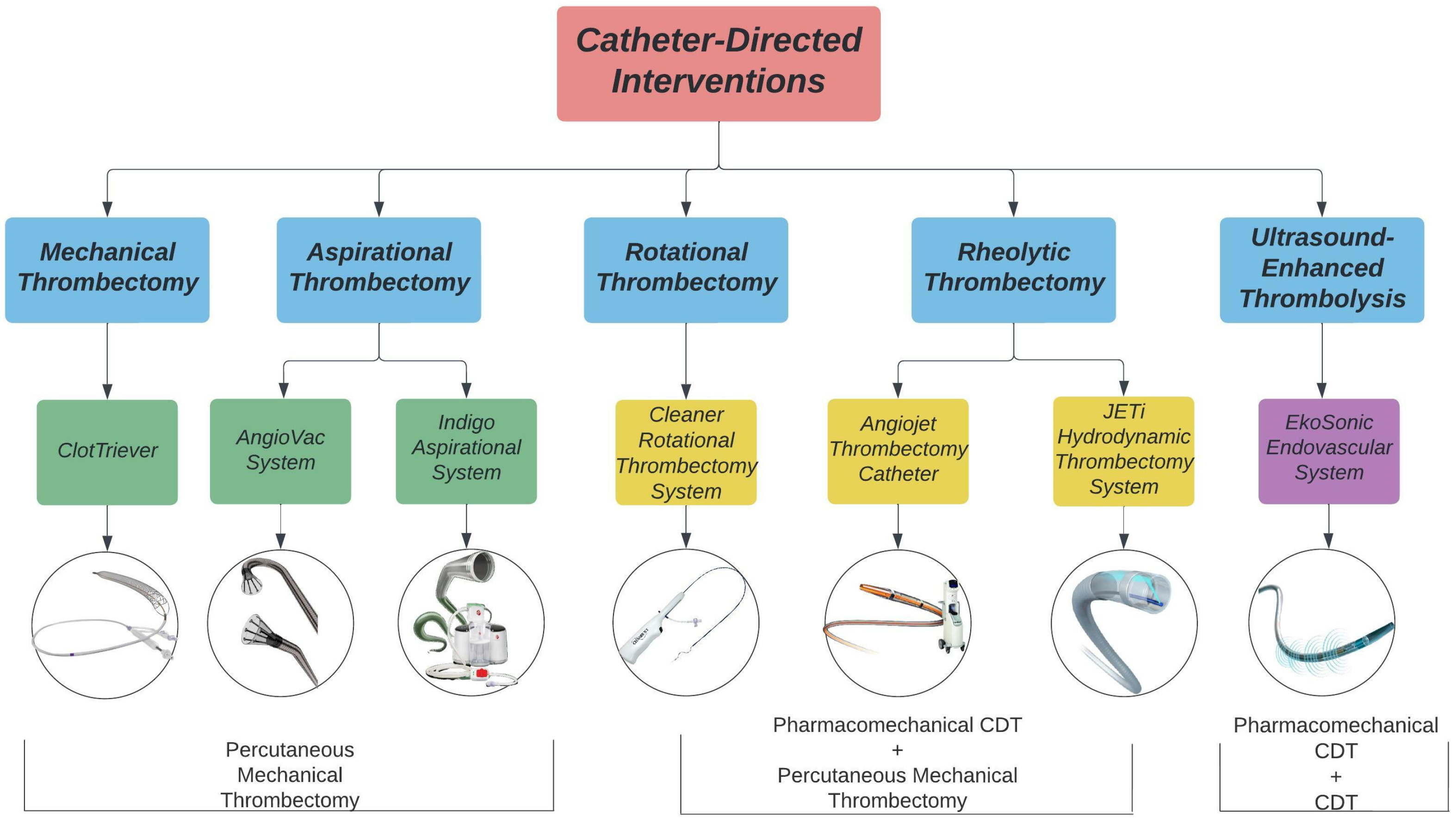 The failure of clots correlated with decreased survival time and