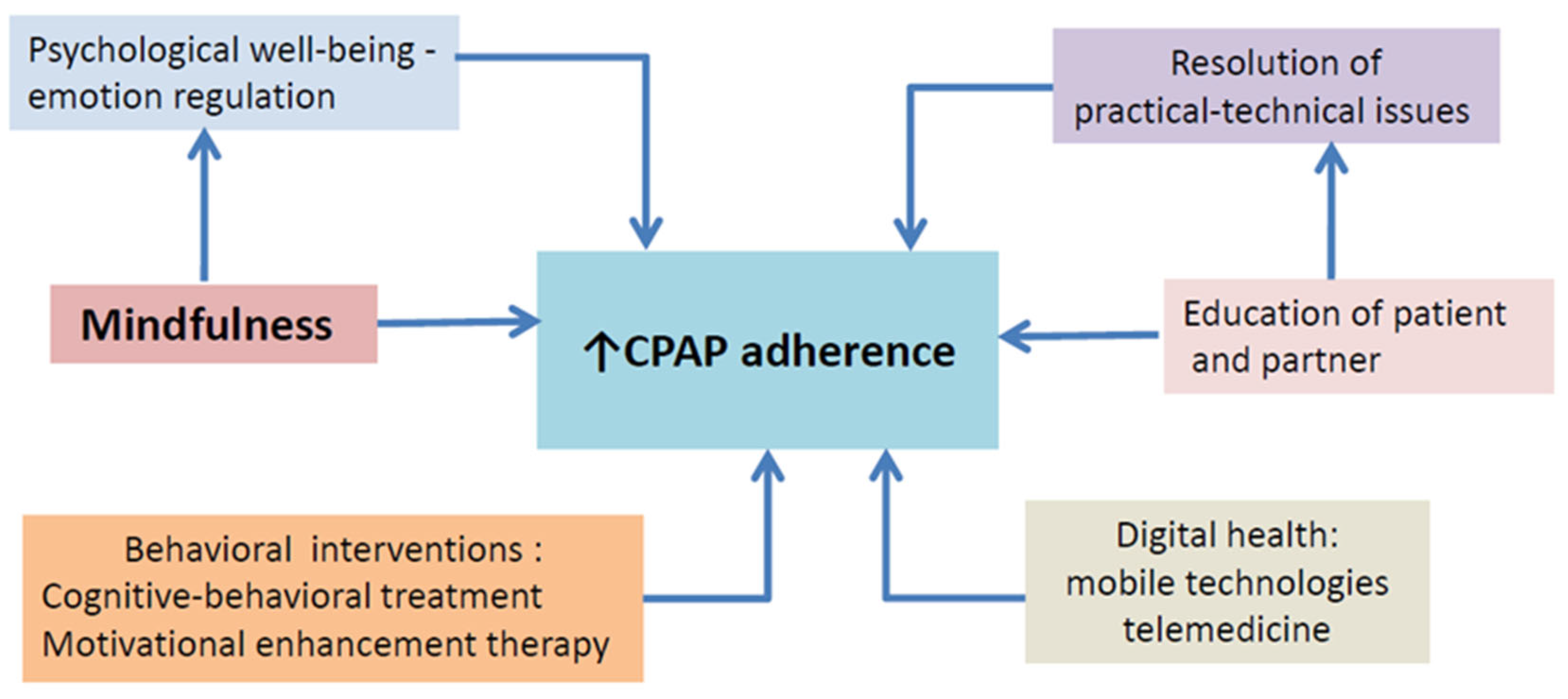 Life Free FullText Adherence to CPAP Treatment Can Mindfulness