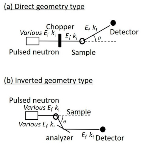 Life Free FullText Incoherent Neutron Scattering and Terahertz