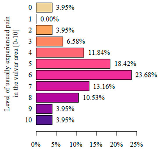Chronic Vulvar Pain and Health-Related Quality of Life in Women