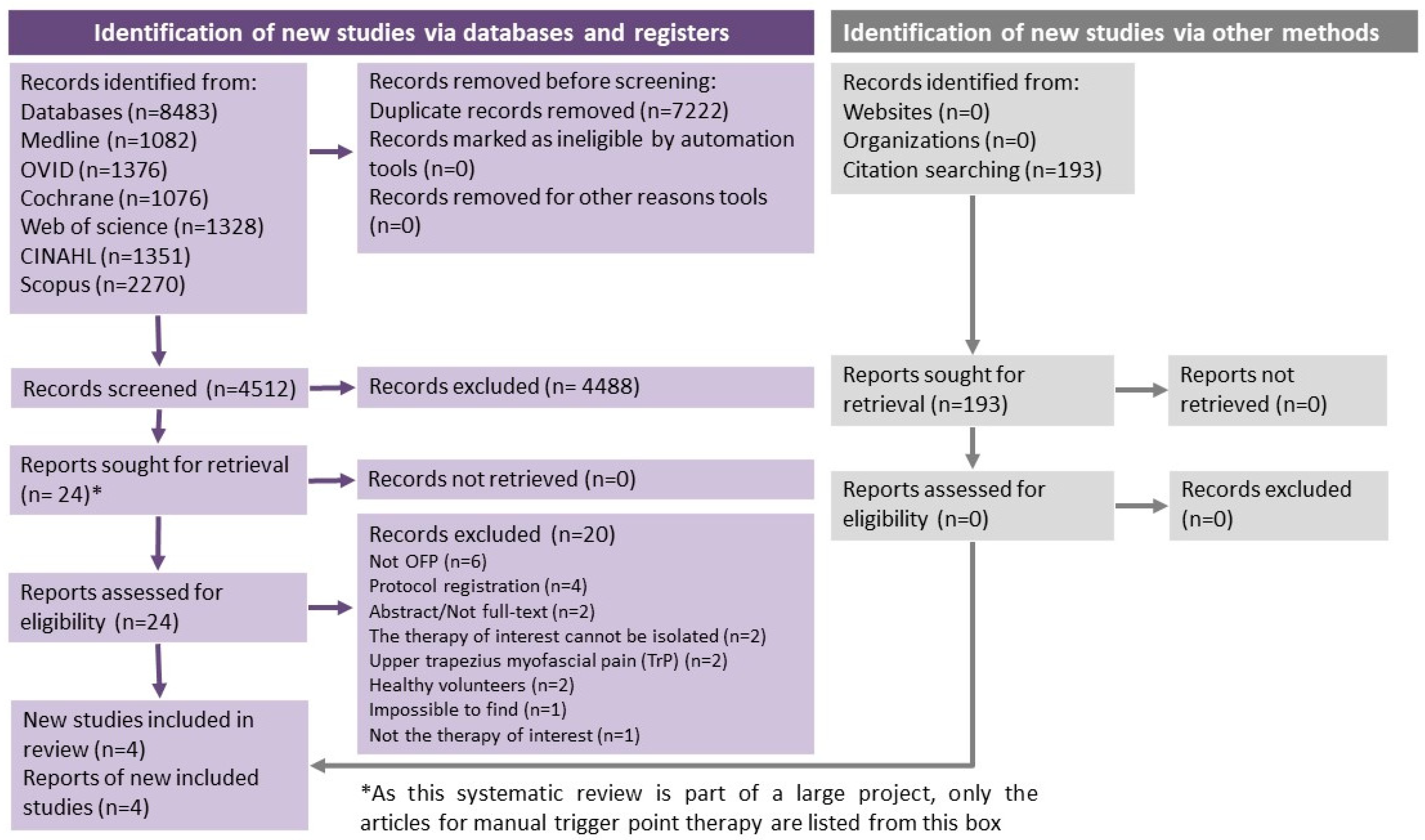 Life Free Full-Text Effectiveness of Manual Trigger Point Therapy in Patients with Myofascial Trigger Points in the Orofacial Regionandmdash;A Systematic Review image