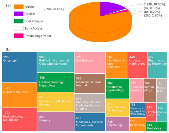 Hot Spots and Trends in the Relationship between Cancer and