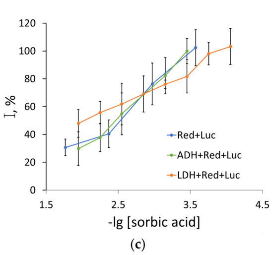 Life Free FullText Alternative Enzyme Inhibition Assay for Safety