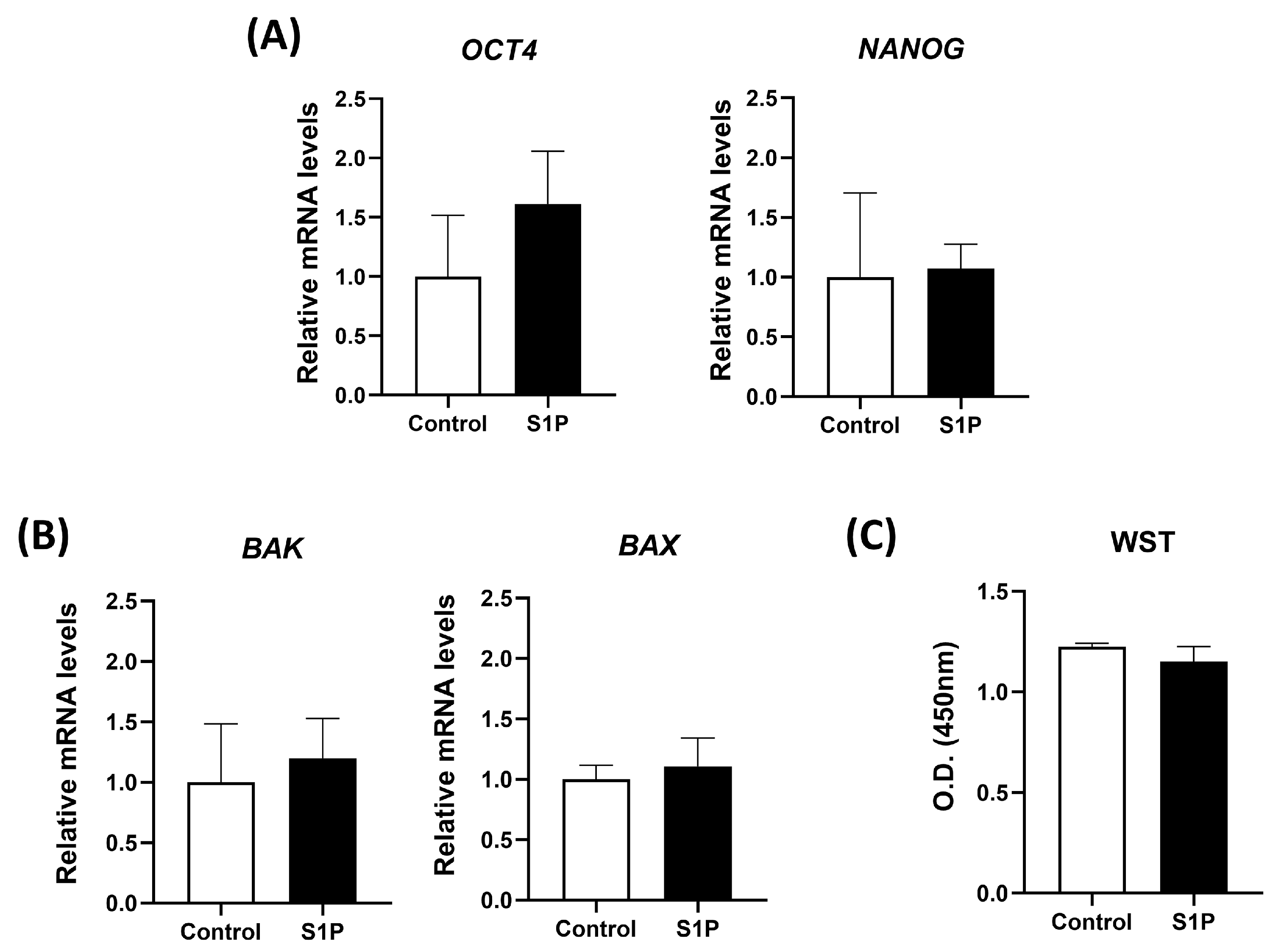 Sphingosine-1-phosphate Treatment Improves Cryopreservation