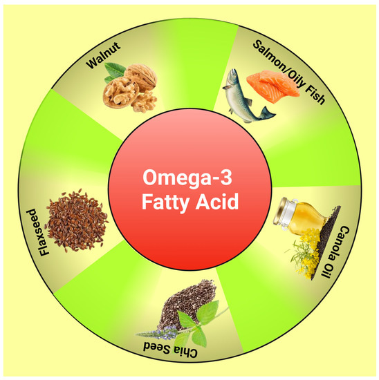 American Journal of Clinical Nutrition Omega-3 Study