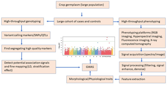 best practices for genotyping analysis of plant and... The Progression in Developing Genomic Resources for Crop Improvement