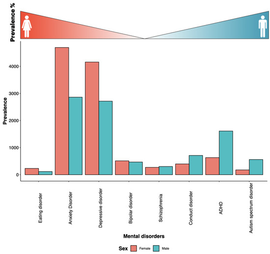 Insights into Sex and Gender Differences in Brain and Psychopathologies ...