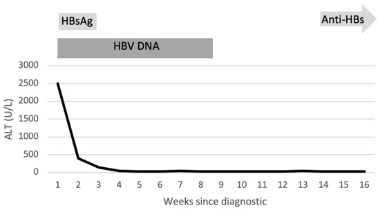 A Surprising Case of Triple Acute Hepatitis Infection