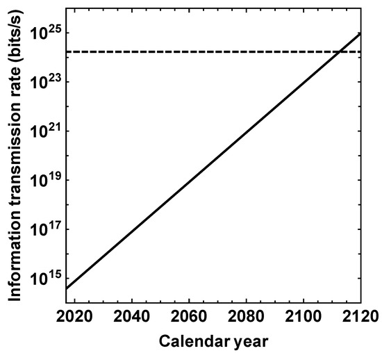 From Biosphere to Technosphere