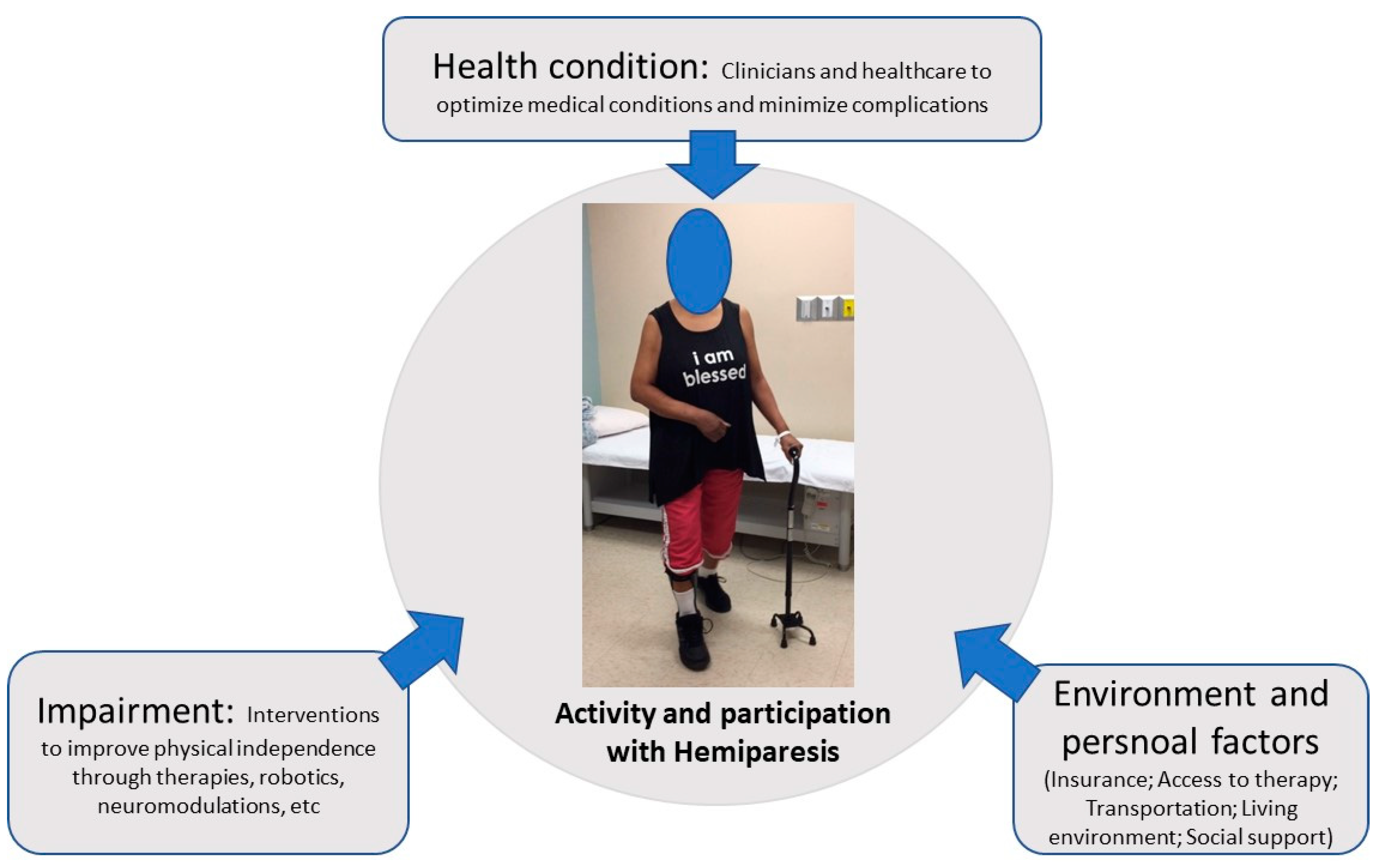 Life Free FullText Stroke Recovery Is a Journey Prediction and