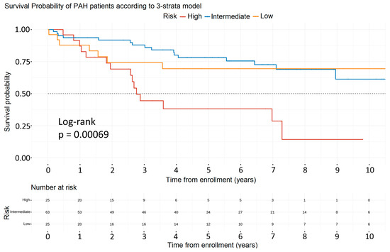 Life | Free Full-Text | Temporal Trends in Diagnostic Hemodynamics and ...