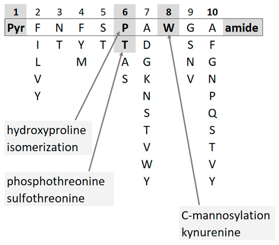 Oxidation Products of Tryptophan and Proline in Adipokinetic 