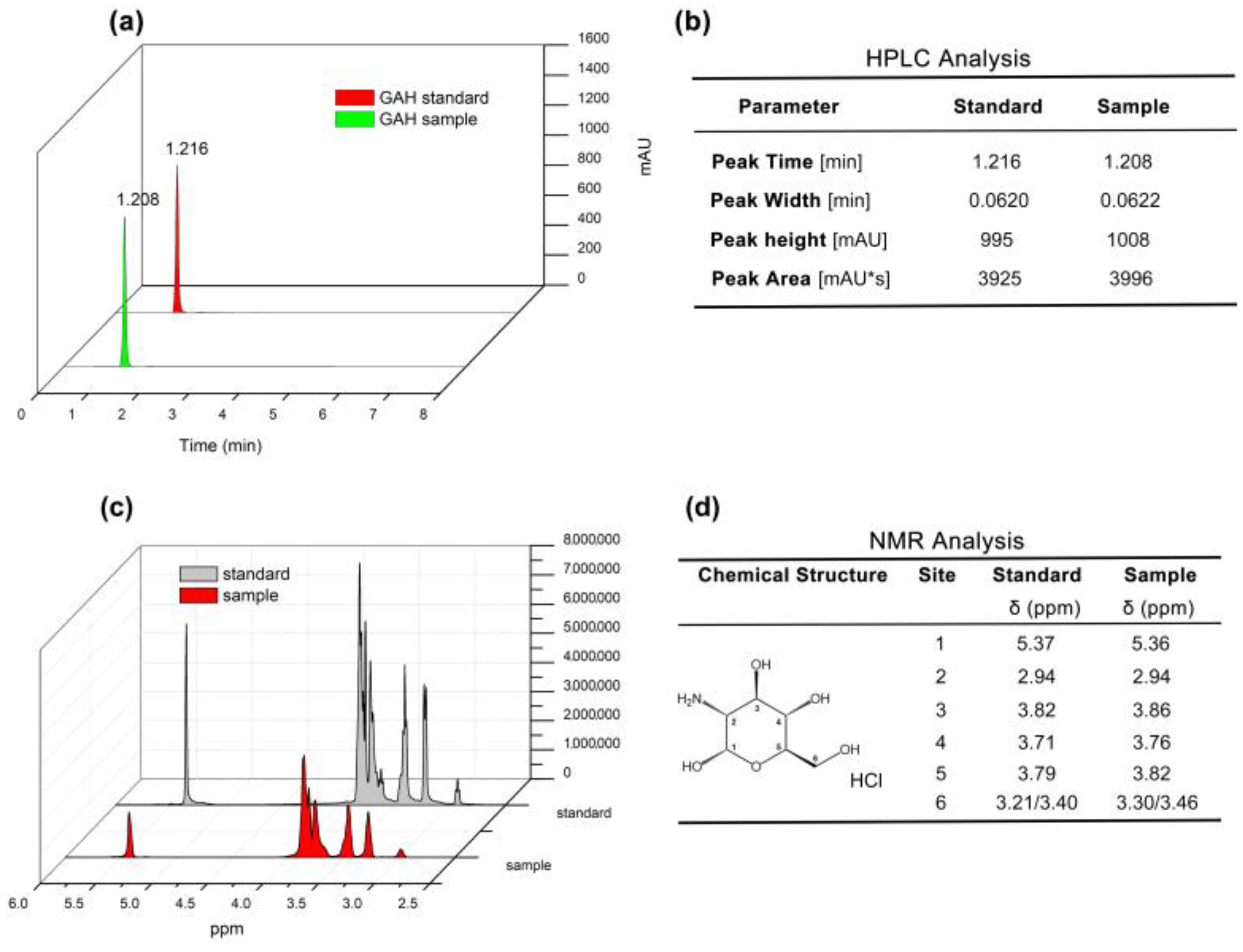 Life | free full-text | agaricus bisporus-derived glucosamine