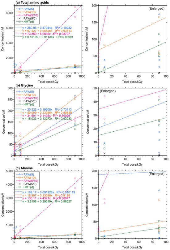 Gamma-Ray-Induced Amino Acid Formation during Aqueous Alteration