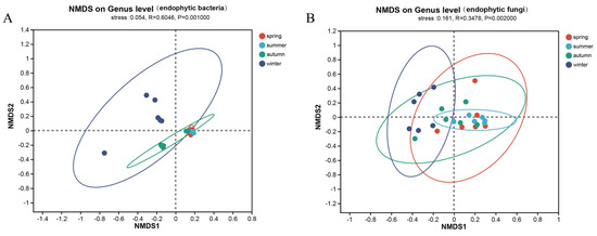 Diversity of Endophytes of Actinidia arguta in Different Seasons Diversity of Endophytes of Actinidia arguta in Different Seasons