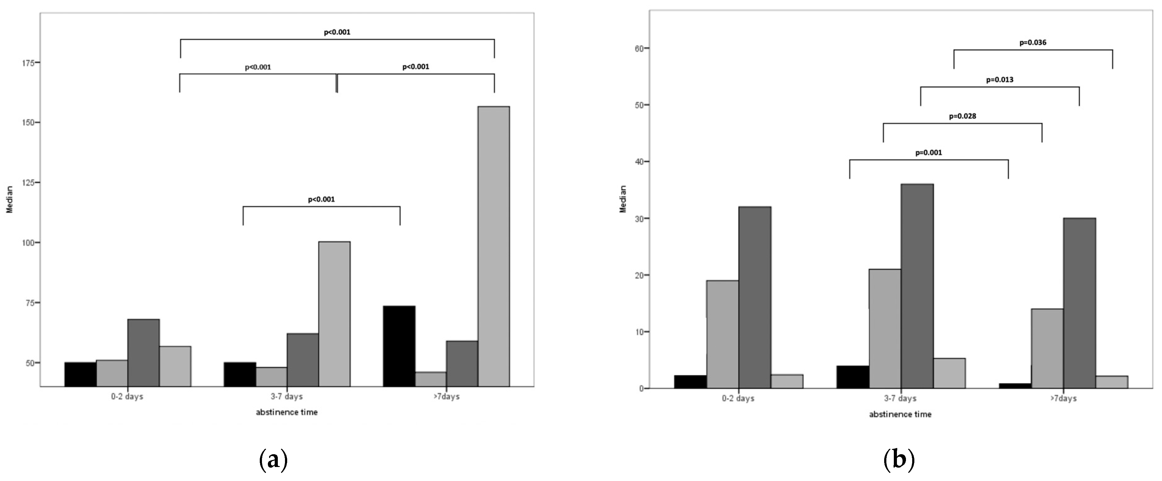 Life Free FullText The Association between Abstinence Period and