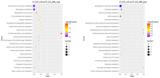 Effects of Different Carbon and Nitrogen Ratios on Yield