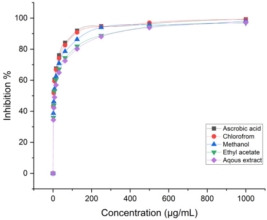 Phytochemical Analysis of Centaurea calcitrapa L. Aerial