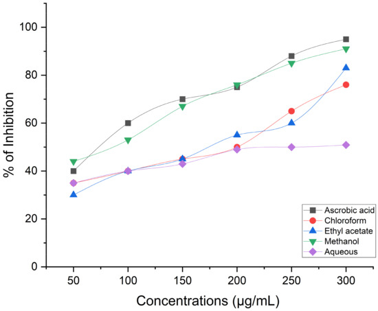 Phytochemical Analysis of Centaurea calcitrapa L. Aerial