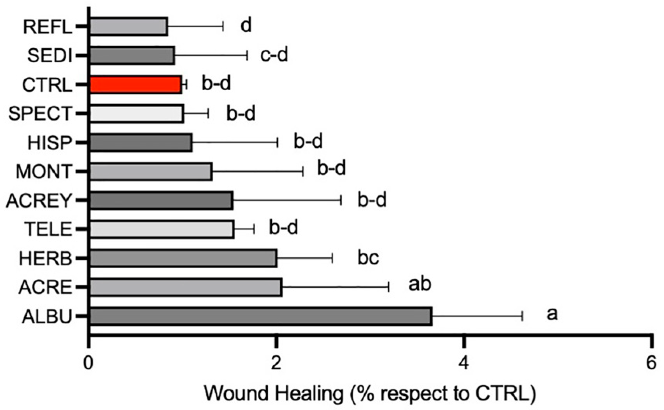 Wound Healing Potential of a Novel Sedum Species: S. album Murales