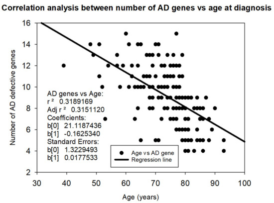 Therapeutic Options in Alzheimer's Disease: From Classic