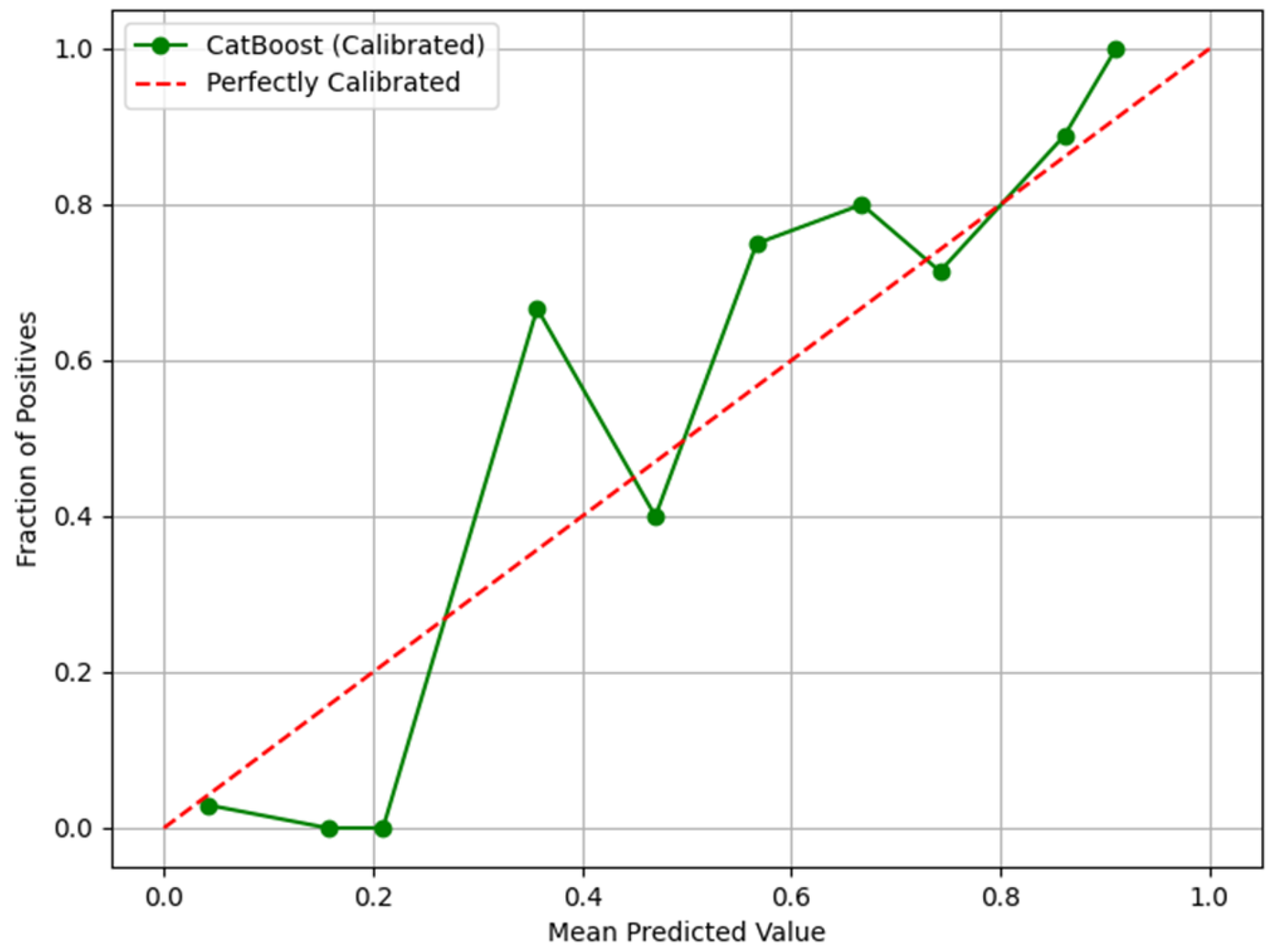 Prediction of Early Diagnosis in Ovarian Cancer Patients Using Machine ...