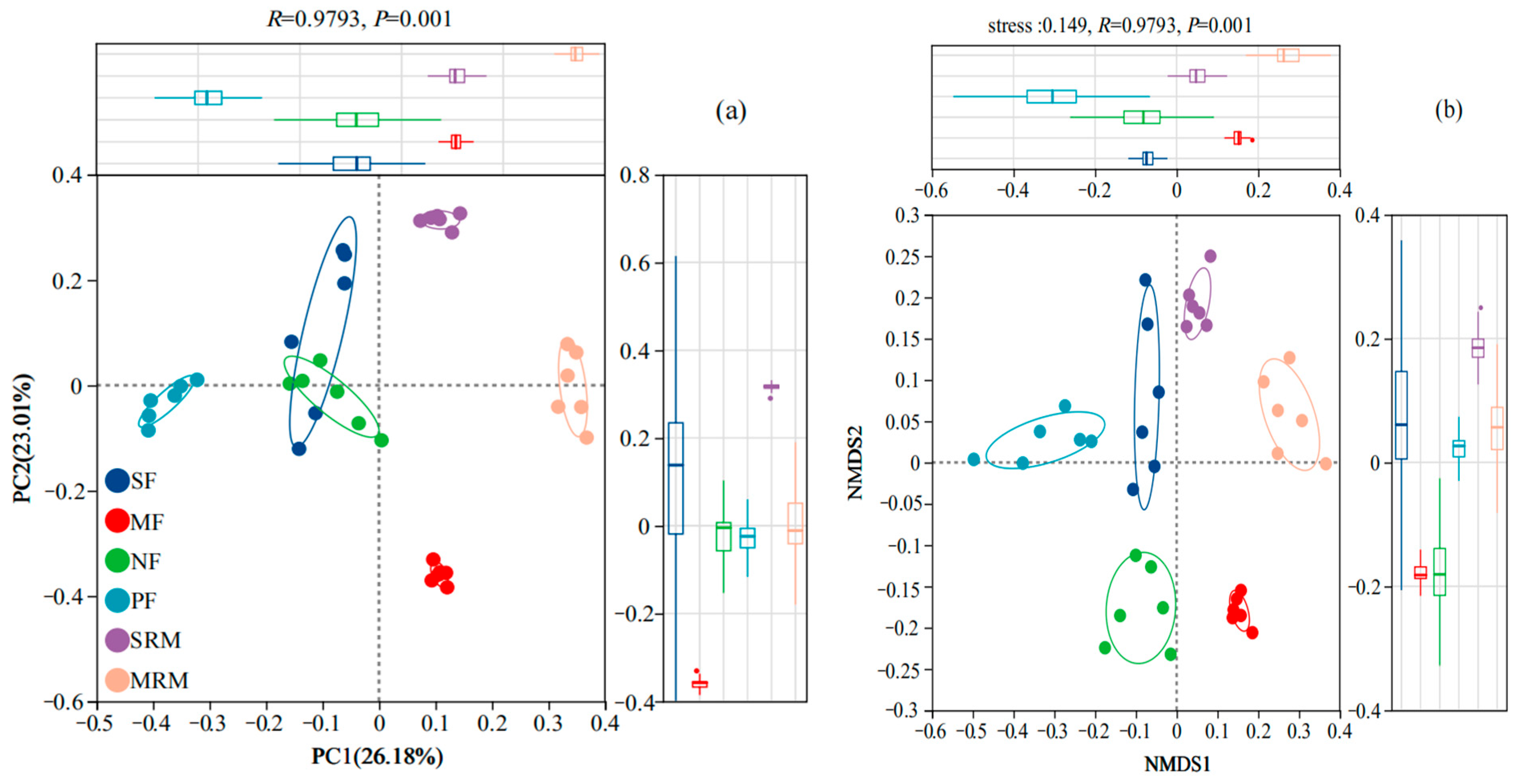 Integrating Soil Physicochemical Properties and Microbial