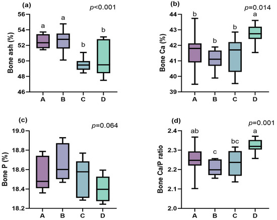 Effects of Dietary Calcium and Phosphorus Levels on Growth Performance ...