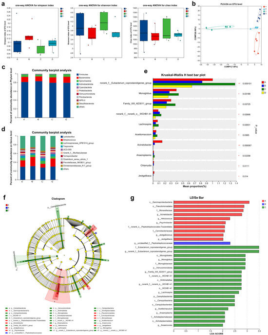 Effects of Dietary Calcium and Phosphorus Levels on Growth Performance ...