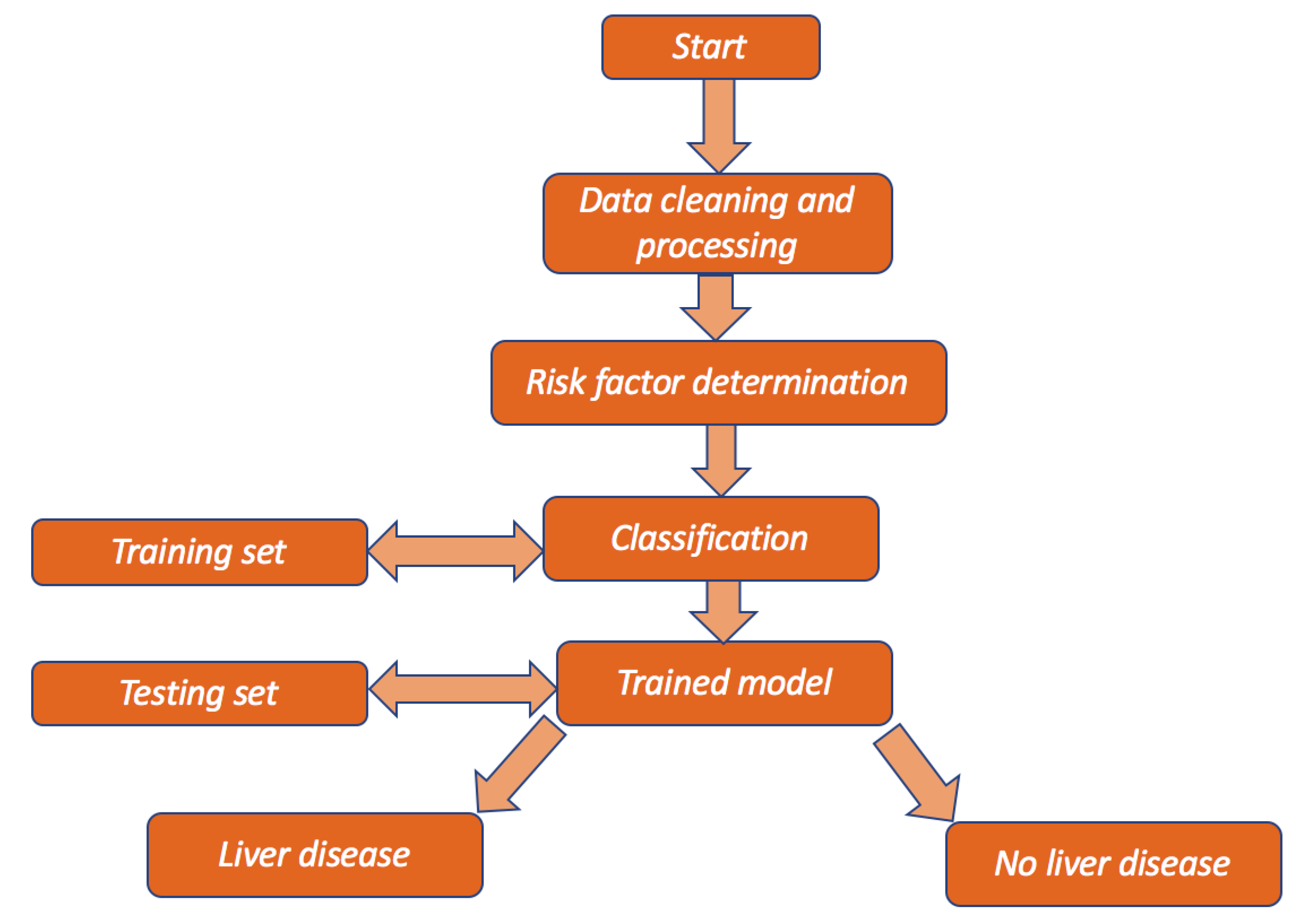 research project on liver disease