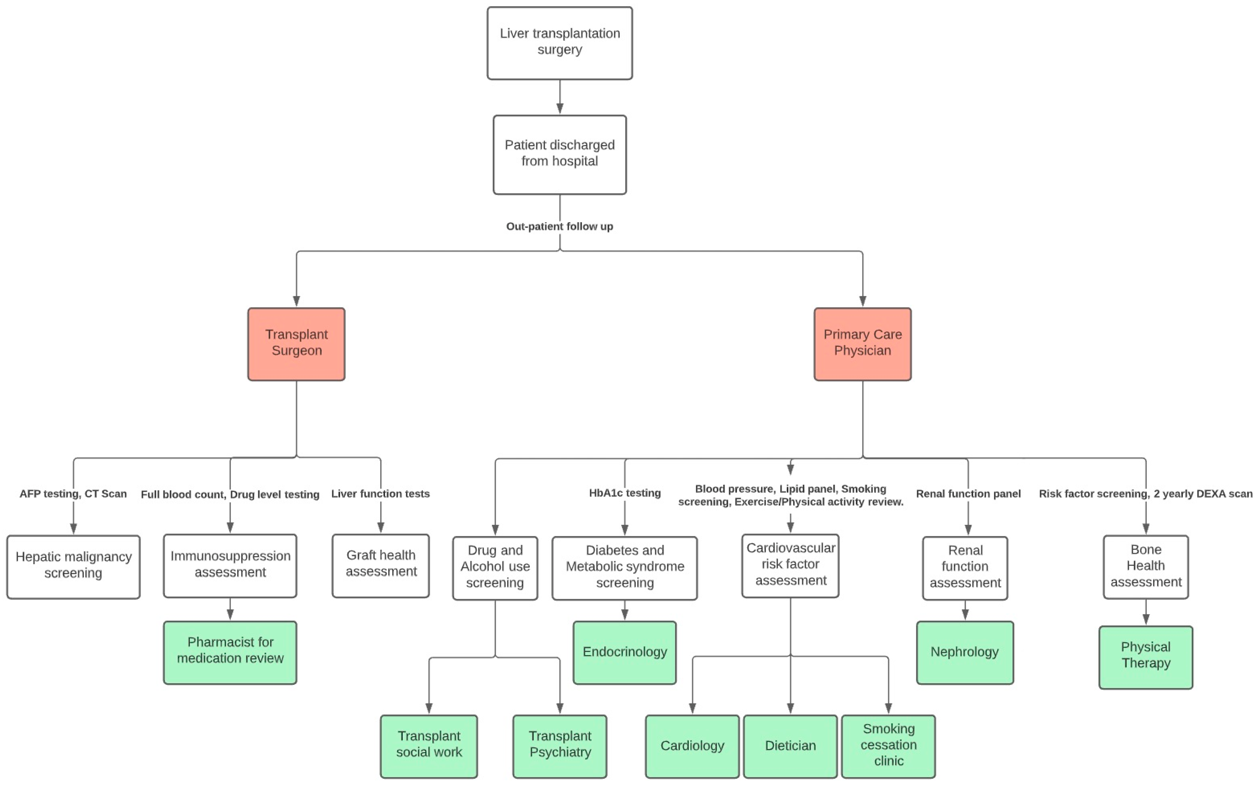 Livers 02 00006 g001 Livers 02 00006 g001