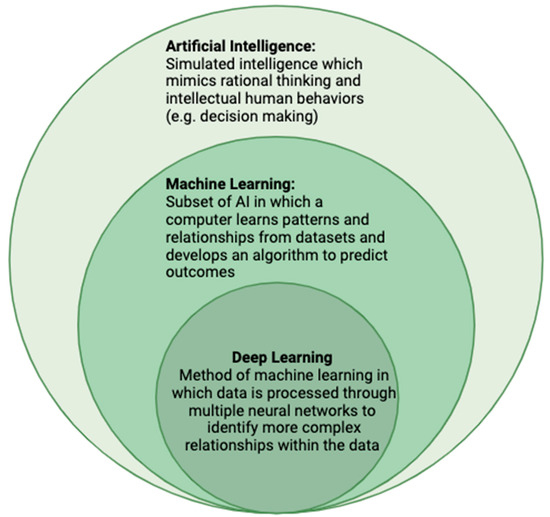 Artificial Intelligence, Machine Learning, and Deep Learning