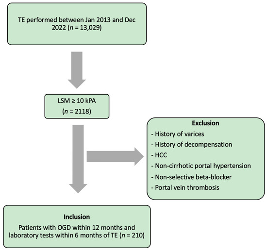 Validation and Comparison of Non-Invasive Tests for the Exclusion 
