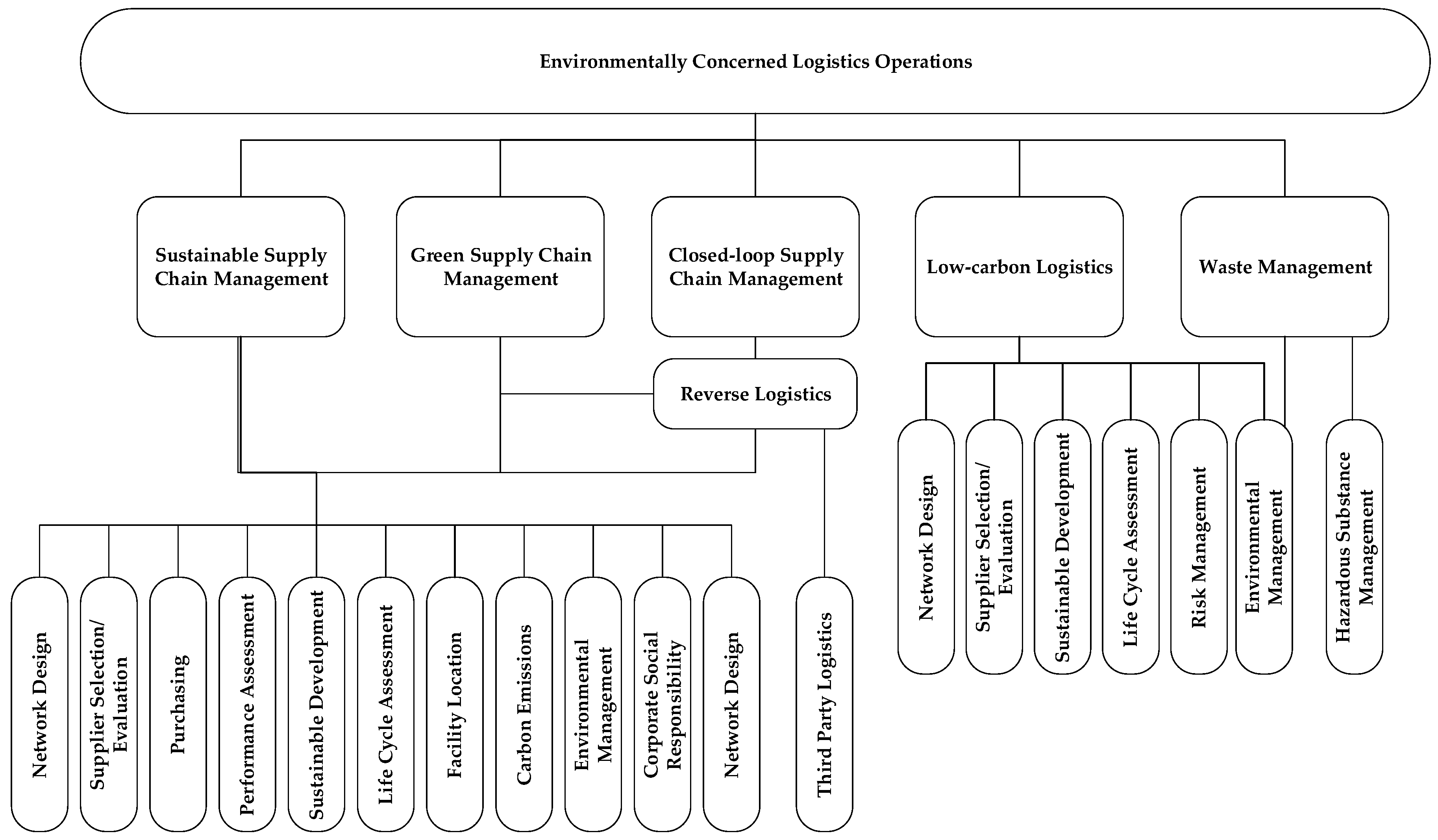 Logistics 01 00004 g006