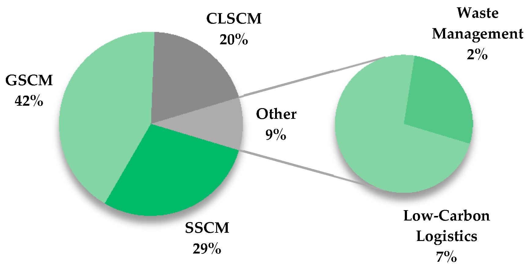 Logistics 01 00004 g007