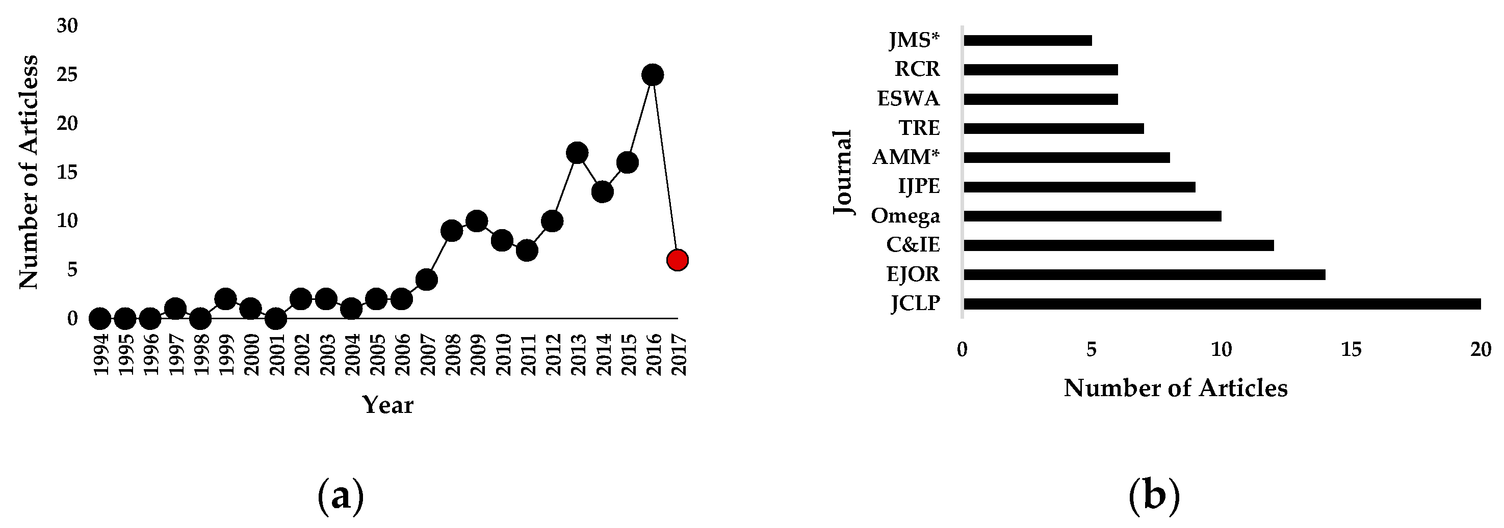 Logistics 01 00004 g010a