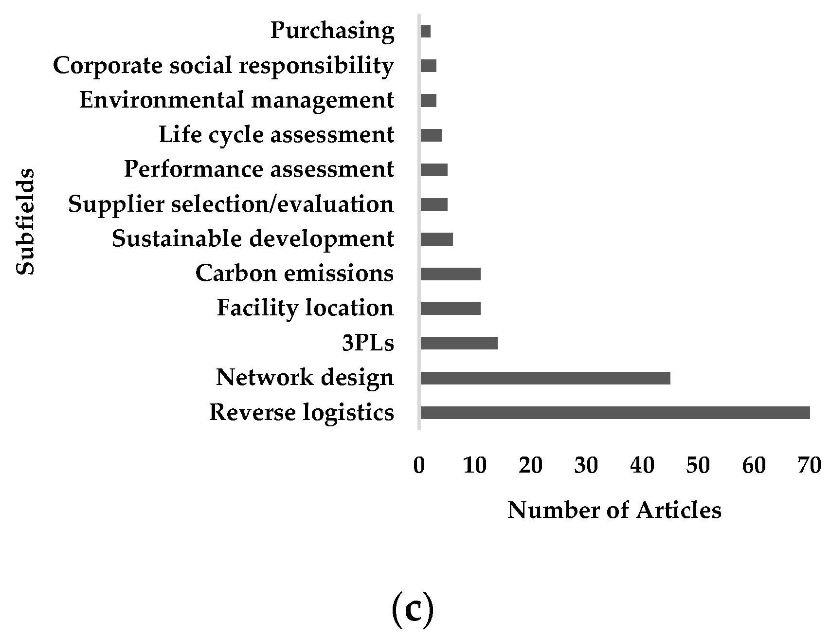 Logistics 01 00004 g010b