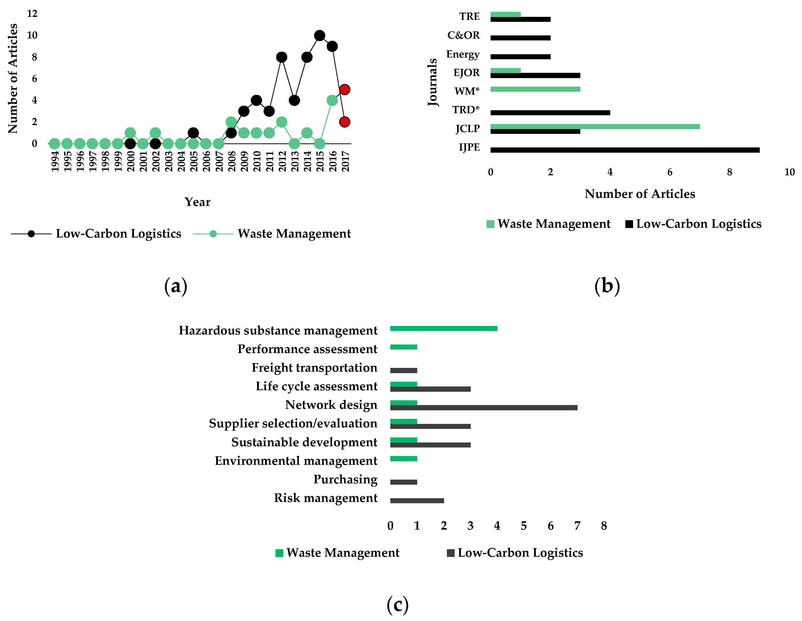 Logistics 01 00004 g011
