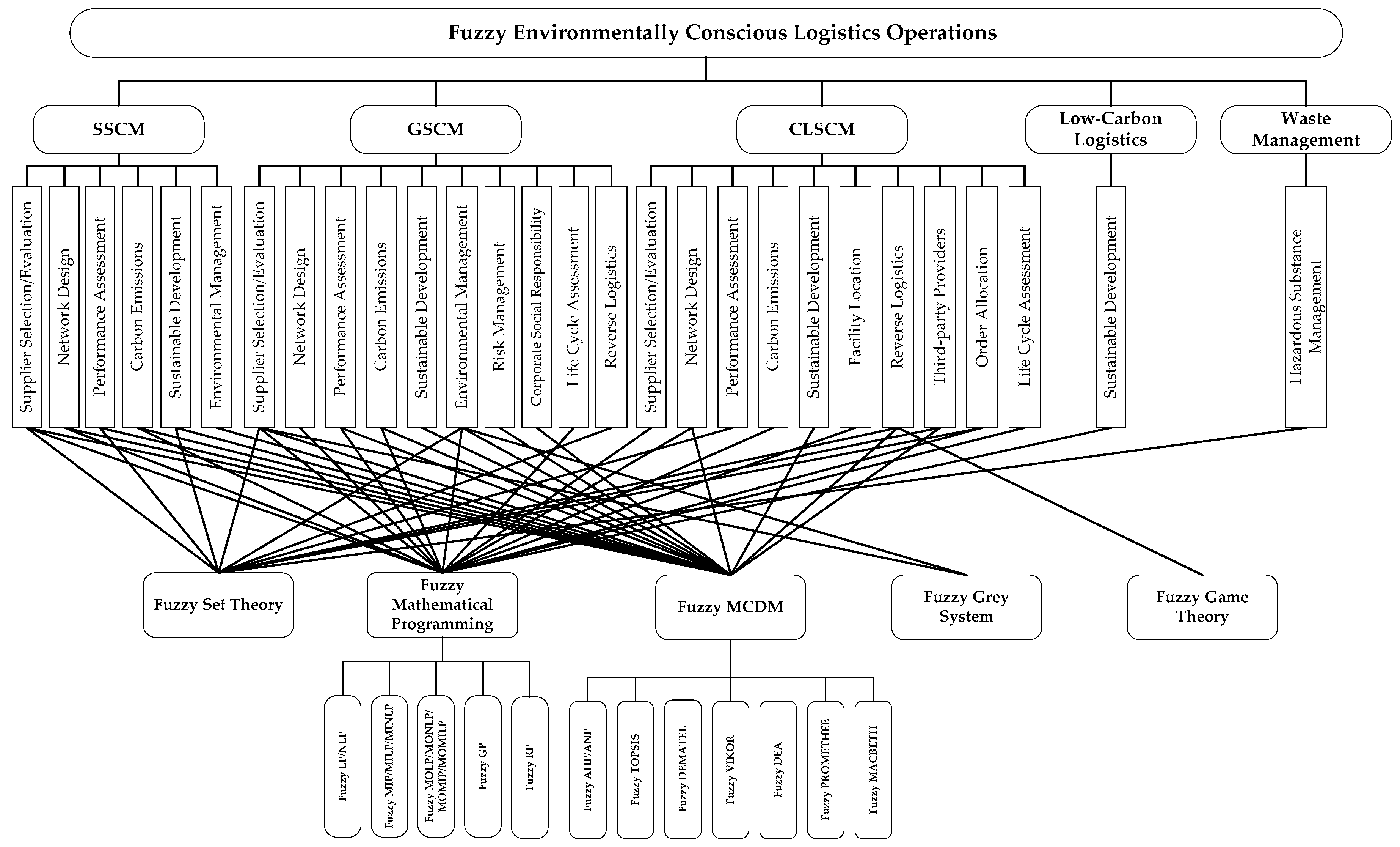 Logistics 01 00004 g015