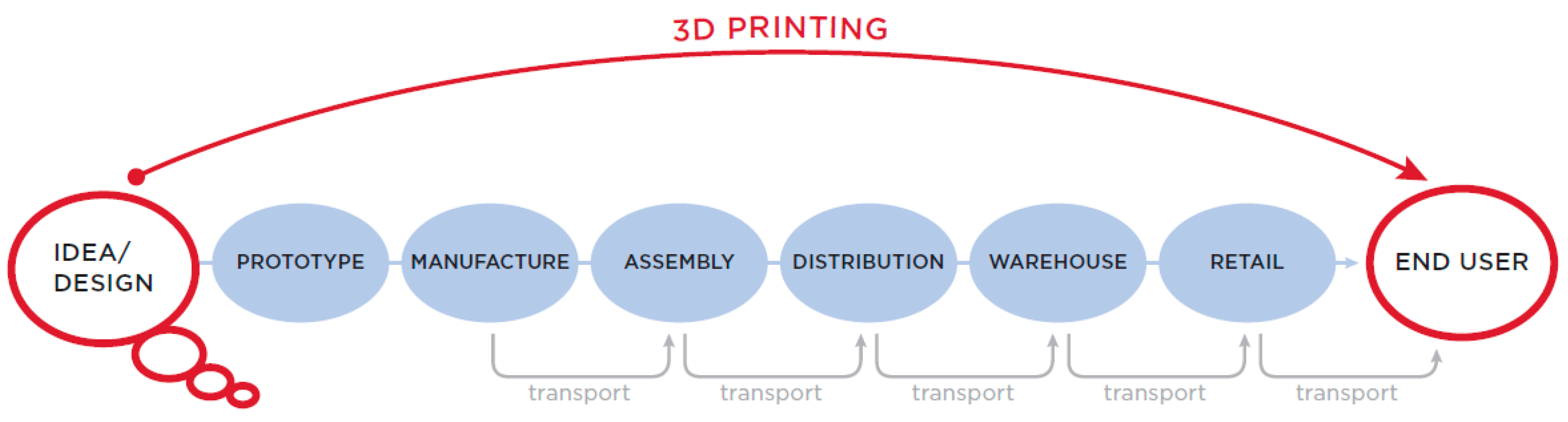 Logistics Free Full-Text | Impacts of Additive Manufacturing on Supply Chain Flow: Simulation in Industry