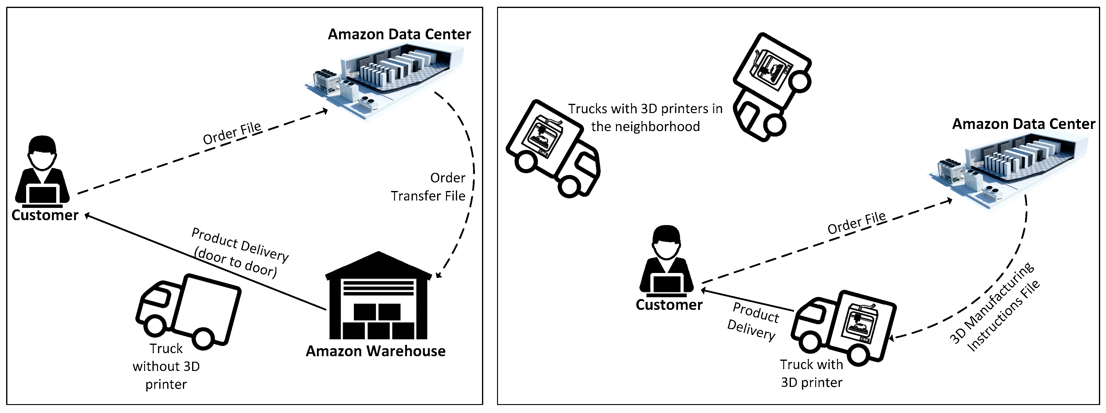 Logistics Free Full-Text | Impacts of Additive Manufacturing on Supply Chain Flow: Simulation in Industry