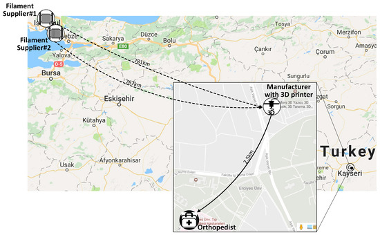 logistics free full text impacts of additive manufacturing on supply chain flow a simulation approach in healthcare industry html