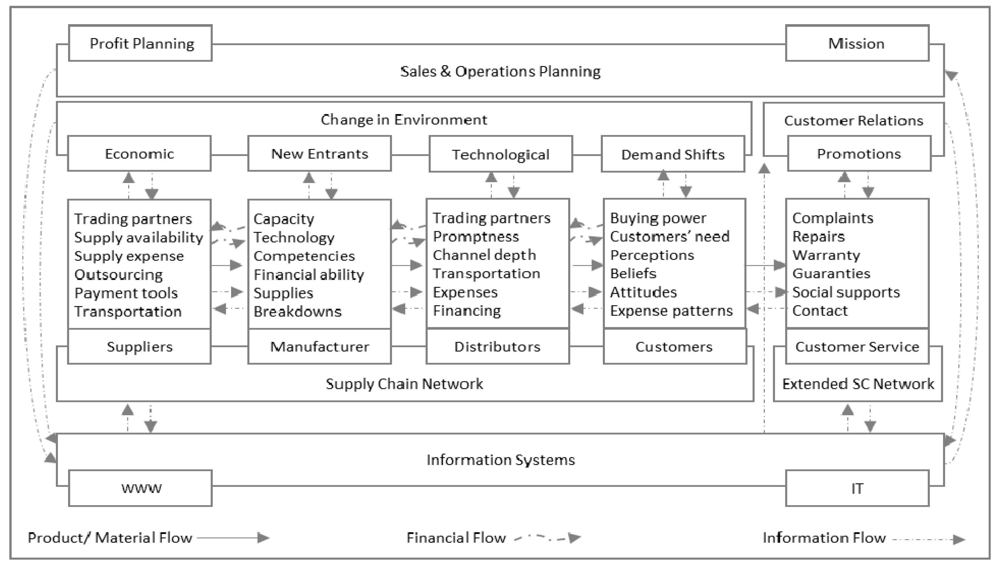 research paper logistics supply chain management