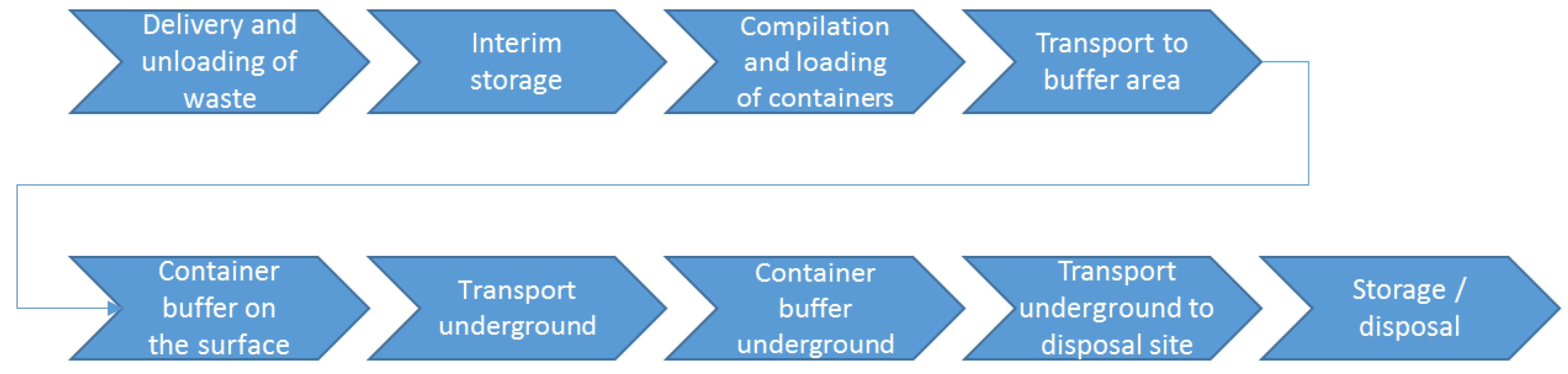 Logistics 02 00012 g001 550