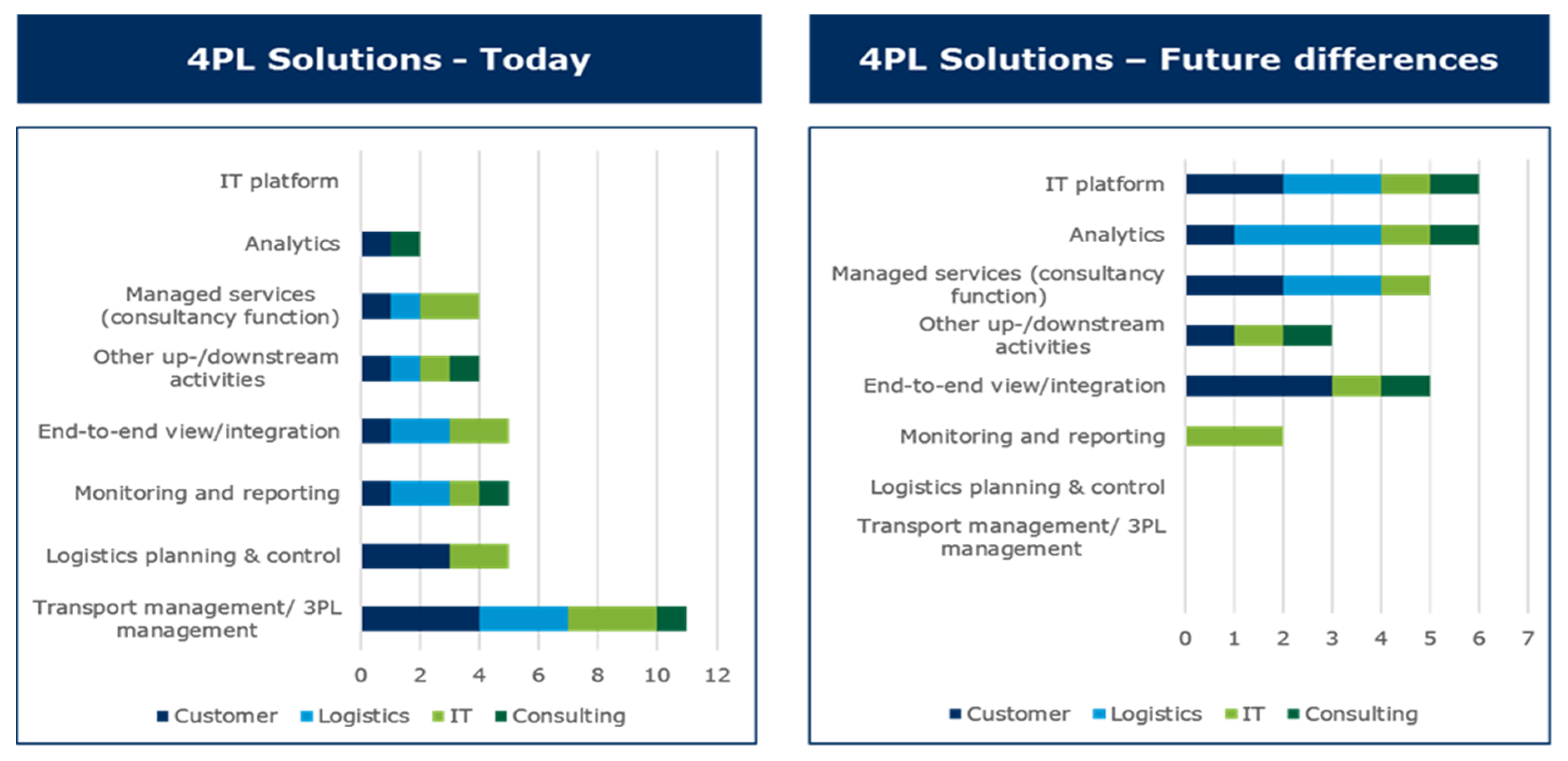 Logistics 03 00007 g002 550