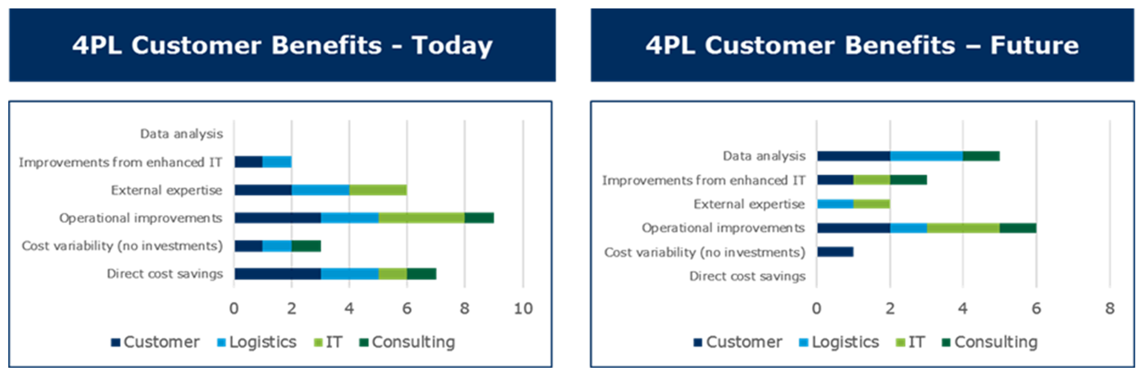 Logistics 03 00007 g004 550