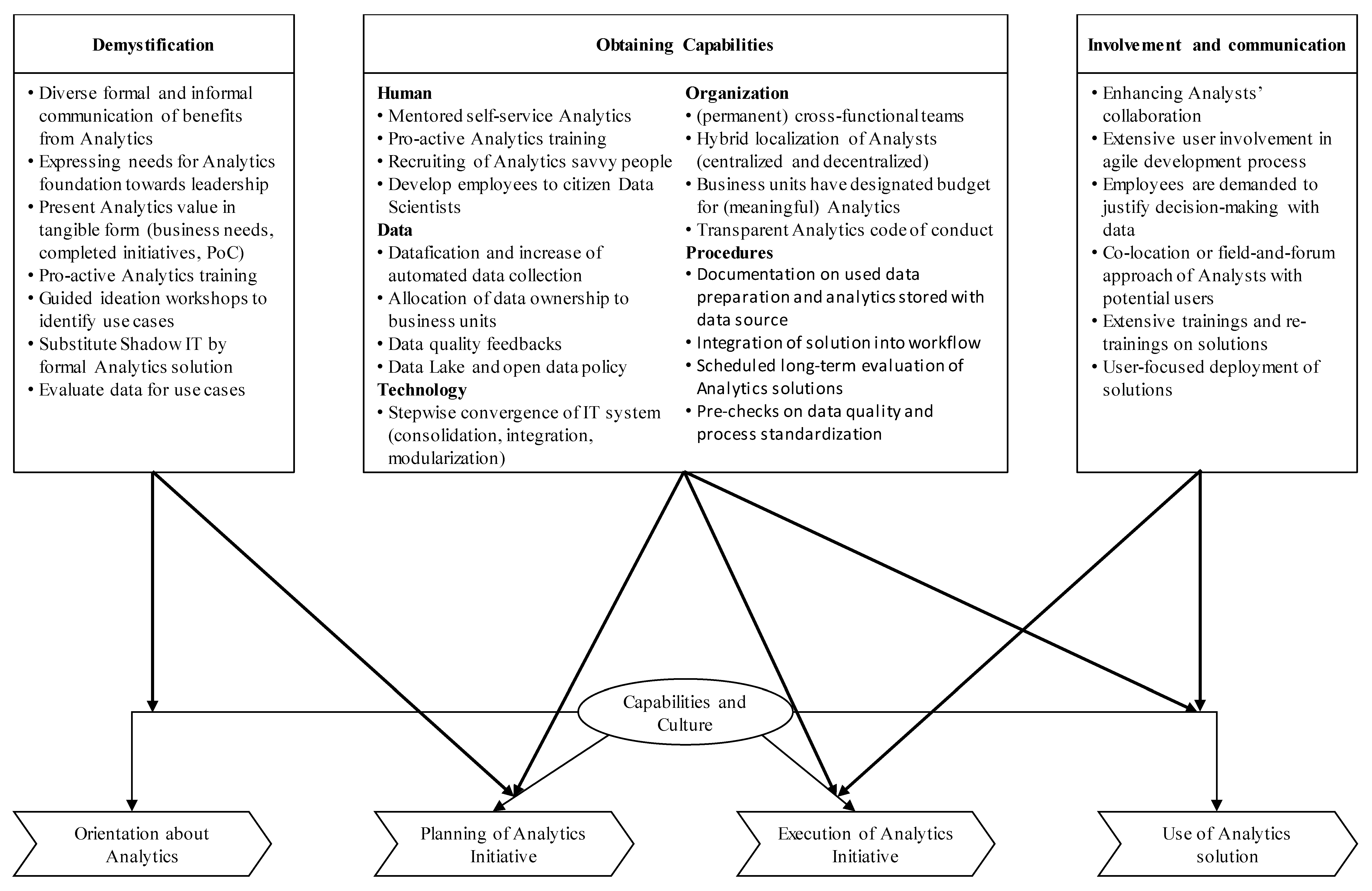 Logistics Free Full Text Overcoming Barriers In Supply Chain Analytics Investigating Measures In Lscm Organizations Html