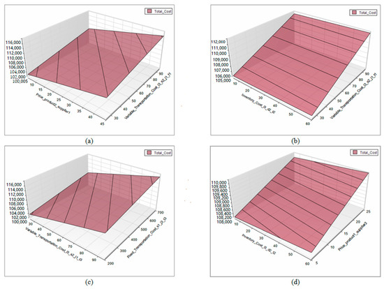 Logistics | Free Full-Text | A Dynamic Multi-Period, Mixed-Integer ...