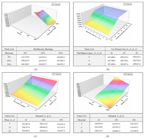 Logistics | Free Full-Text | A Dynamic Multi-Period, Mixed-Integer ...