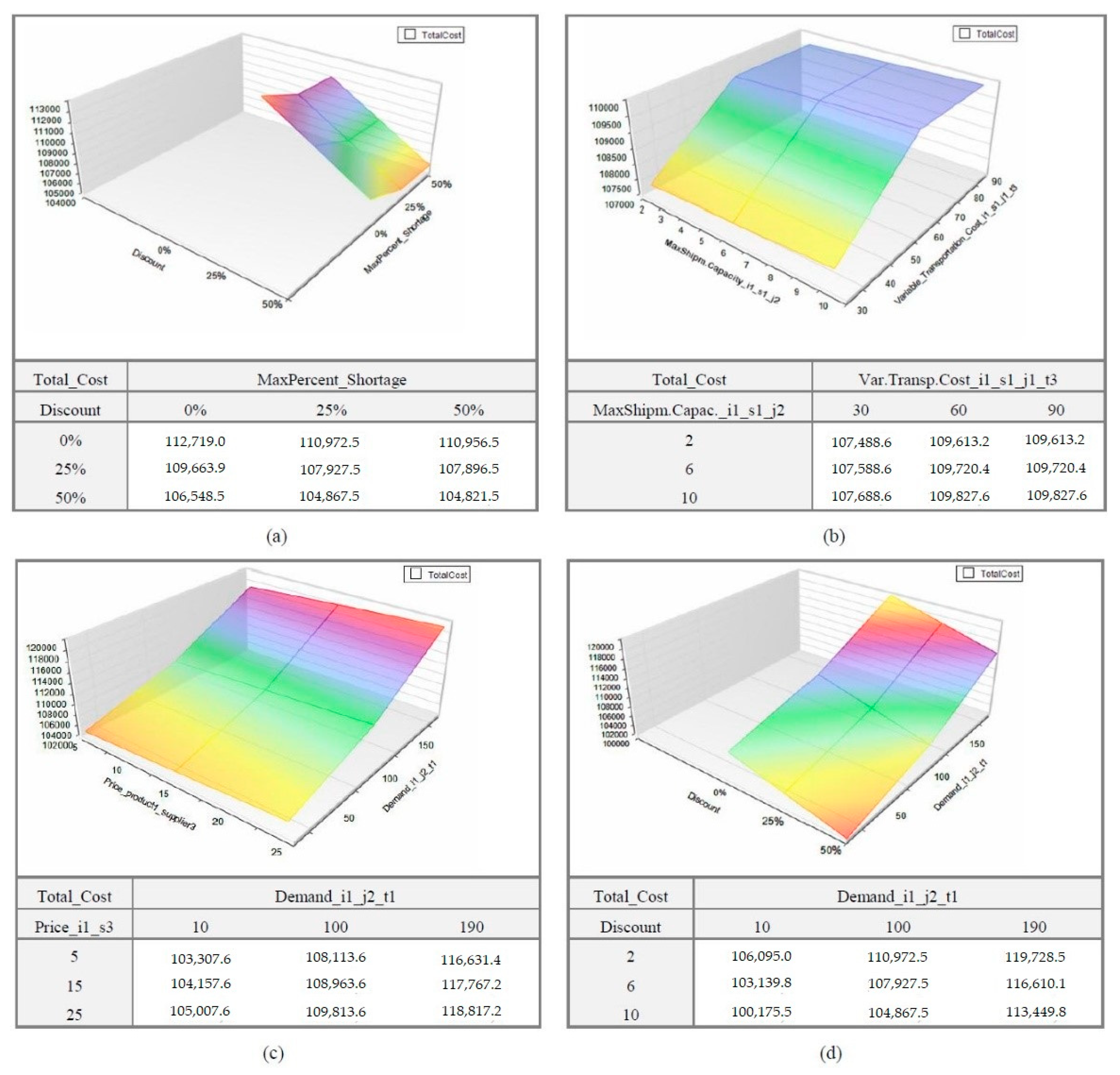 Logistics Free Full Text A Dynamic Multi Period Mixed Integer Linear Programming Model For Cost Minimization Of A Three Echelon Multi Site And Multi Product Construction Supply Chain Html